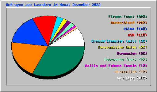 Anfragen aus Laendern im Monat Dezember 2022