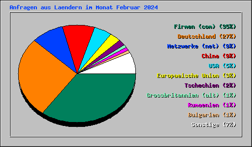Anfragen aus Laendern im Monat Februar 2024