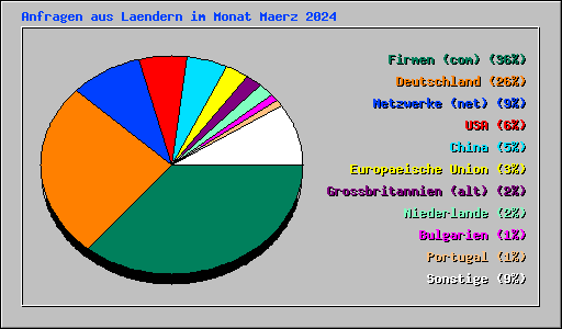Anfragen aus Laendern im Monat Maerz 2024