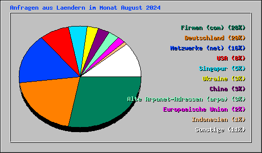 Anfragen aus Laendern im Monat August 2024