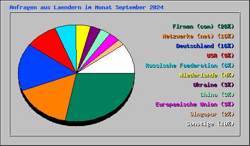 Anfragen aus Laendern im Monat September 2024