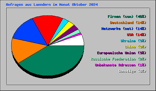 Anfragen aus Laendern im Monat Oktober 2024
