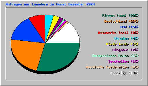 Anfragen aus Laendern im Monat Dezember 2024