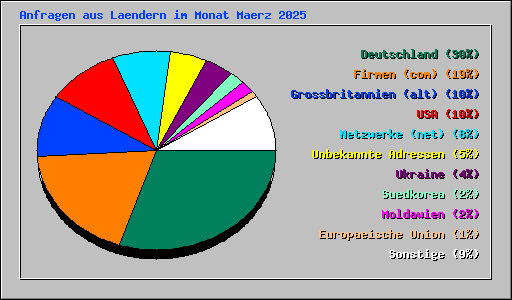 Anfragen aus Laendern im Monat Maerz 2025