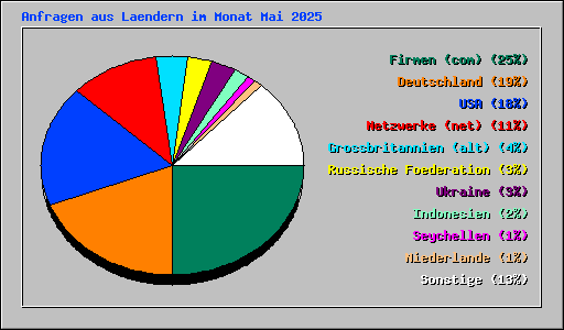 Anfragen aus Laendern im Monat Mai 2025