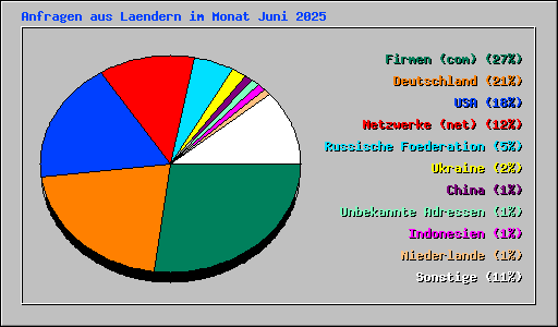 Anfragen aus Laendern im Monat Juni 2025