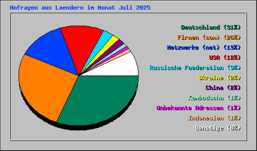 Anfragen aus Laendern im Monat Juli 2025