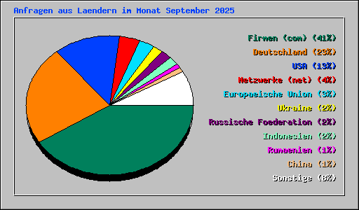 Anfragen aus Laendern im Monat September 2025