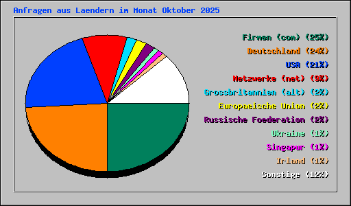Anfragen aus Laendern im Monat Oktober 2025