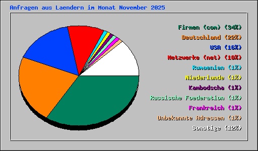 Anfragen aus Laendern im Monat November 2025