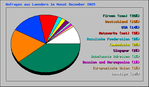 Anfragen aus Laendern im Monat Dezember 2025