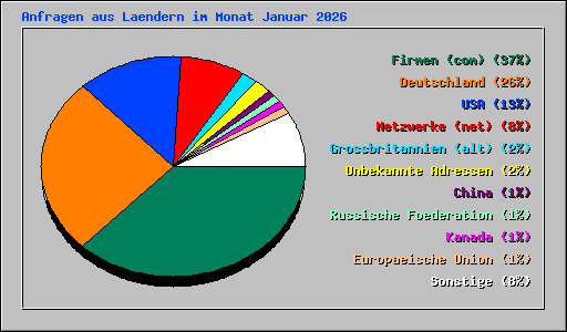 Anfragen aus Laendern im Monat Januar 2026