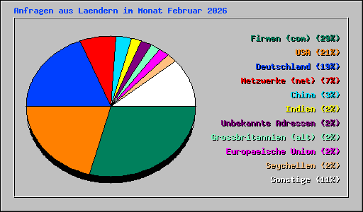 Anfragen aus Laendern im Monat Februar 2026