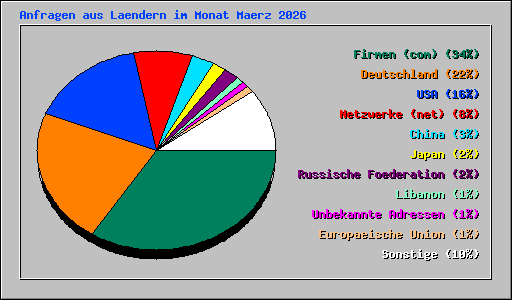Anfragen aus Laendern im Monat Maerz 2026