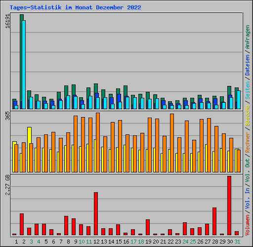 Tages-Statistik im Monat Dezember 2022