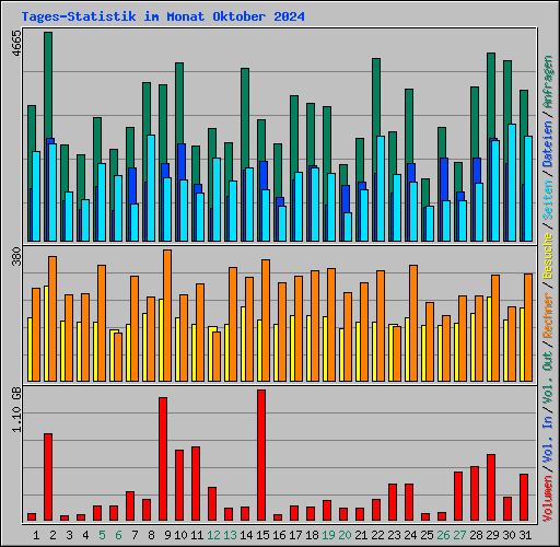 Tages-Statistik im Monat Oktober 2024