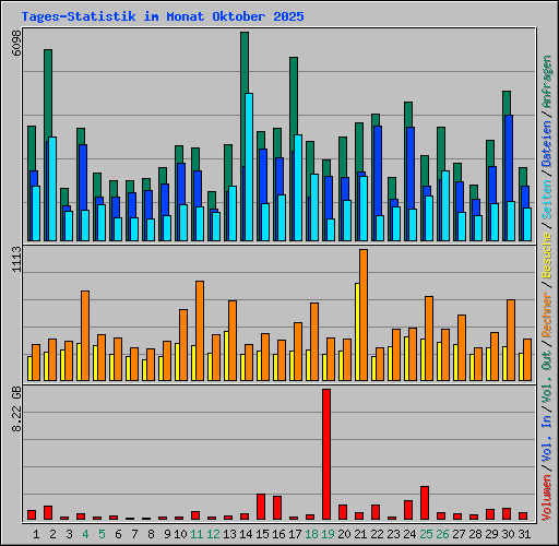 Tages-Statistik im Monat Oktober 2025