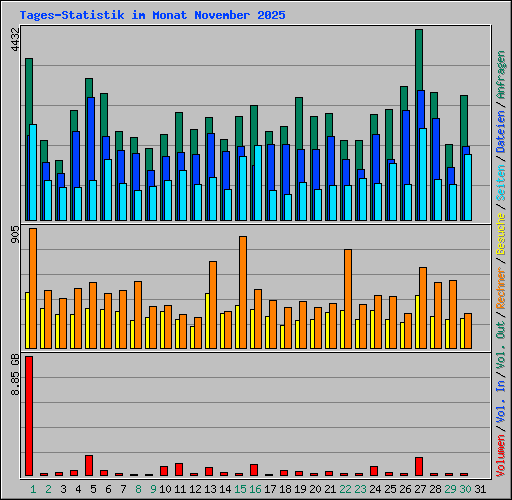 Tages-Statistik im Monat November 2025