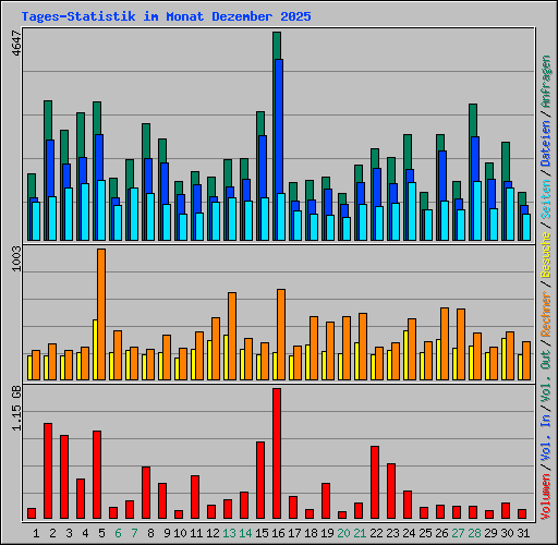 Tages-Statistik im Monat Dezember 2025