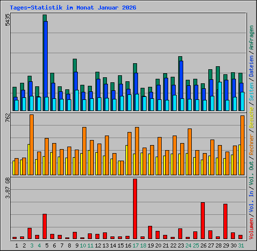 Tages-Statistik im Monat Januar 2026