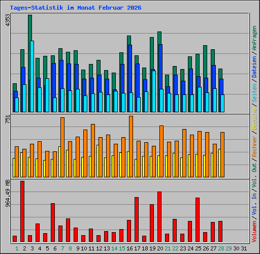 Tages-Statistik im Monat Februar 2026