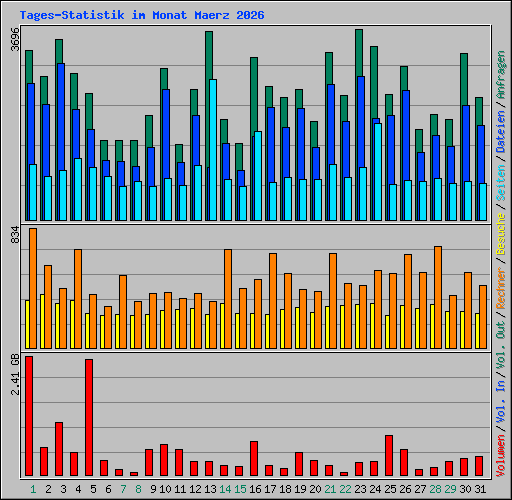 Tages-Statistik im Monat Maerz 2026