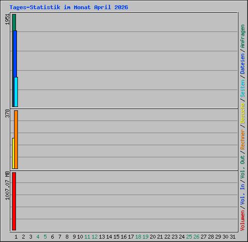 Tages-Statistik im Monat April 2026