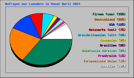 Anfragen aus Laendern im Monat April 2023
