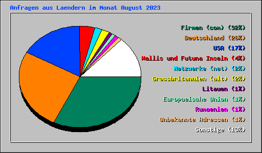 Anfragen aus Laendern im Monat August 2023