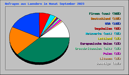 Anfragen aus Laendern im Monat September 2023