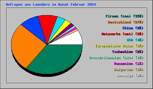 Anfragen aus Laendern im Monat Februar 2024