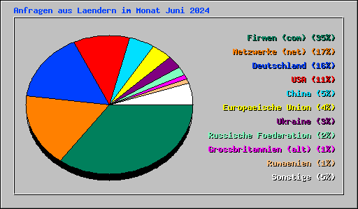 Anfragen aus Laendern im Monat Juni 2024