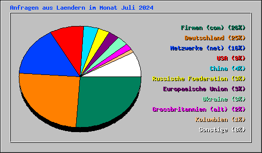 Anfragen aus Laendern im Monat Juli 2024