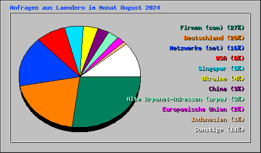 Anfragen aus Laendern im Monat August 2024