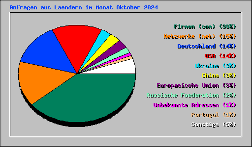 Anfragen aus Laendern im Monat Oktober 2024