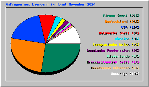 Anfragen aus Laendern im Monat November 2024
