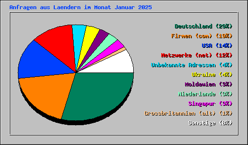 Anfragen aus Laendern im Monat Januar 2025