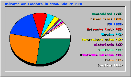 Anfragen aus Laendern im Monat Februar 2025