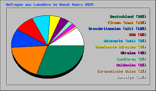 Anfragen aus Laendern im Monat Maerz 2025