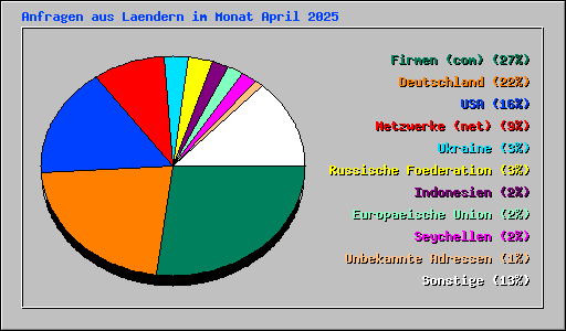 Anfragen aus Laendern im Monat April 2025