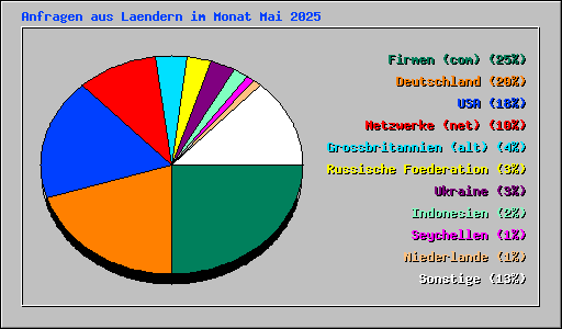 Anfragen aus Laendern im Monat Mai 2025