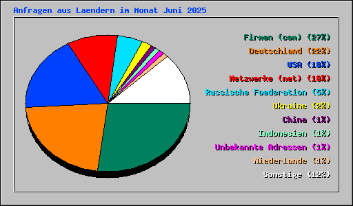 Anfragen aus Laendern im Monat Juni 2025