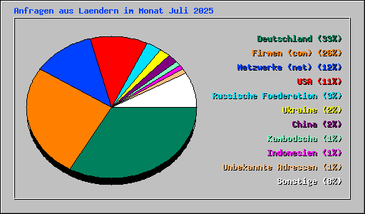 Anfragen aus Laendern im Monat Juli 2025