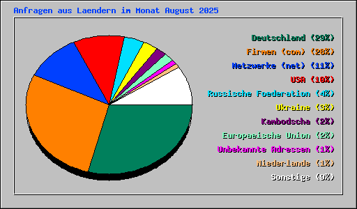 Anfragen aus Laendern im Monat August 2025