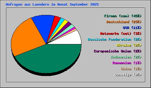 Anfragen aus Laendern im Monat September 2025