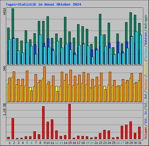 Tages-Statistik im Monat Oktober 2024