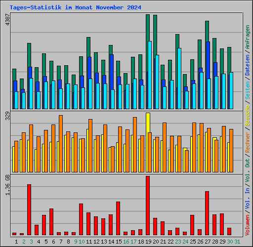 Tages-Statistik im Monat November 2024