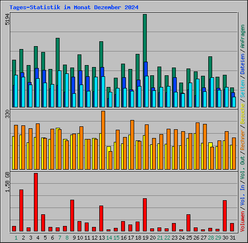 Tages-Statistik im Monat Dezember 2024