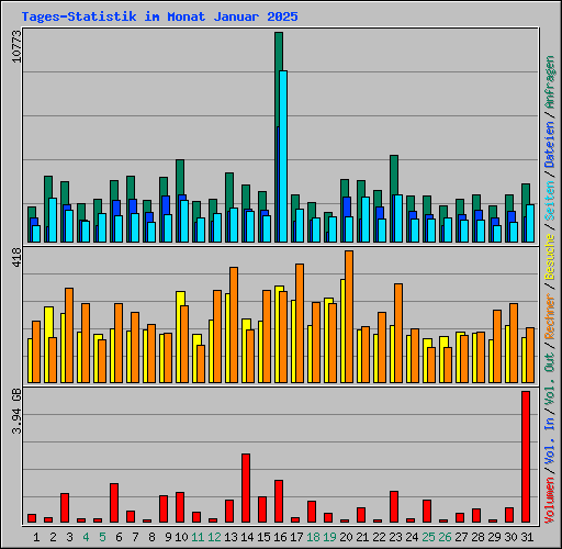 Tages-Statistik im Monat Januar 2025