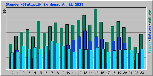 Stunden-Statistik im Monat April 2023